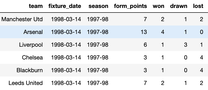 JPMoulds's tweet photo. ... But the all time top six malfunction was in the 1997-98 season, on 14th March, when this shambolic lot only secured 39 points from an available 90. https://t.co/IBvzqGFs4B
