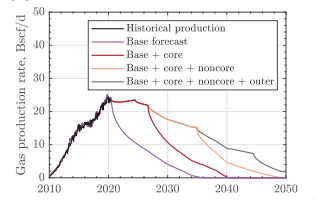 aeberman12's tweet photo. Saputra et al. on the Marcellus (I have worked with him & he is top-shelf) @acranberg 

You can hold ~25 Bcf/d for a few more years by burning through core inventory. 

After that, even faster drilling and pushing into noncore/outer areas doesn’t stop terminal decline. 

Physics wins.

https://t.co/qy6ErMiyH8

#Marcellus #ShaleGas #NatGas #EUR #Depletion #Energy #Permian #Haynesville #EIA #oilandgas