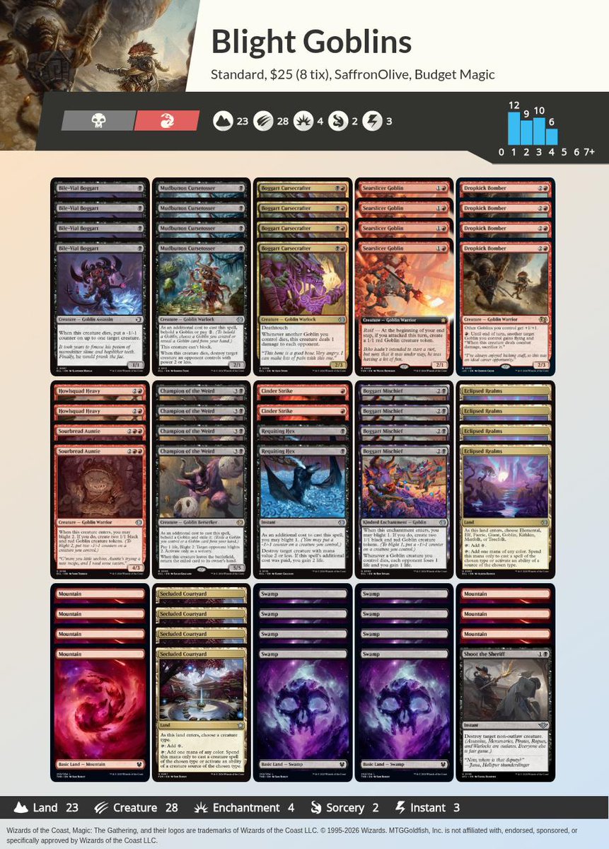 MTGGoldfish's tweet photo. Budget Magic: $25 Blight Goblins (Lorwyn Eclipsed Standard) https://t.co/y7732FcUSy #mtg #mtgo #budgetmagic https://t.co/qup01mBgoF