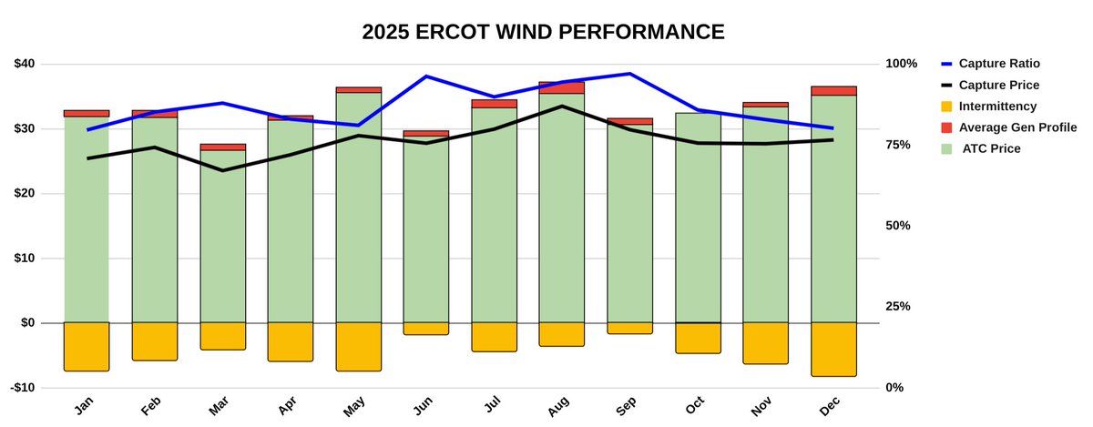 _ToddWaugh's tweet image. An Easy Framework for Understanding Wind Capture Prices in ERCOT open.substack.com/pub/knowchance…