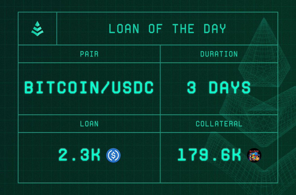 Secured a 2.3K $USDC loan against 179.6K $BITCOIN for 72 hours HPOS in  action.