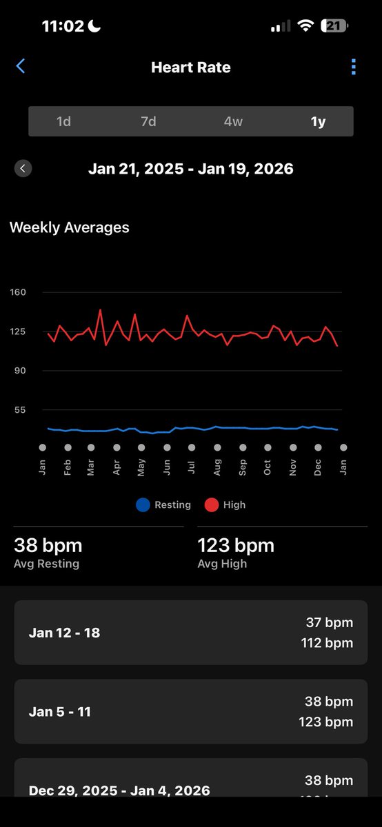 ham__will's tweet image. 38 avg RHR
130 avg HRV
Caffeine and sardine maxing ✍️☑️