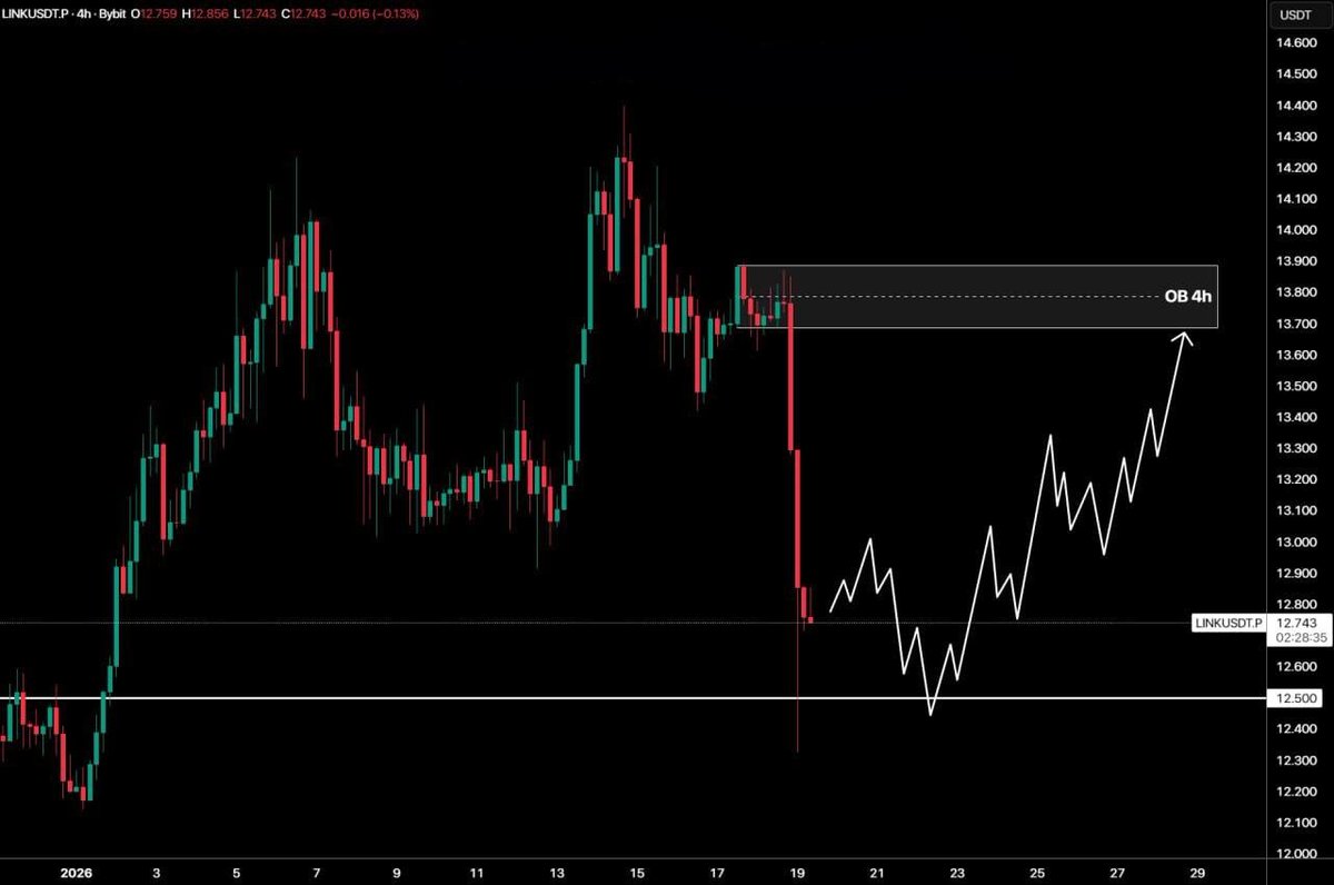 LINK #Chainlink. The price of LINK is above the important level of $12.50.  If the price can react to this level, we will soon see a recovery to the  4-hour OB zone