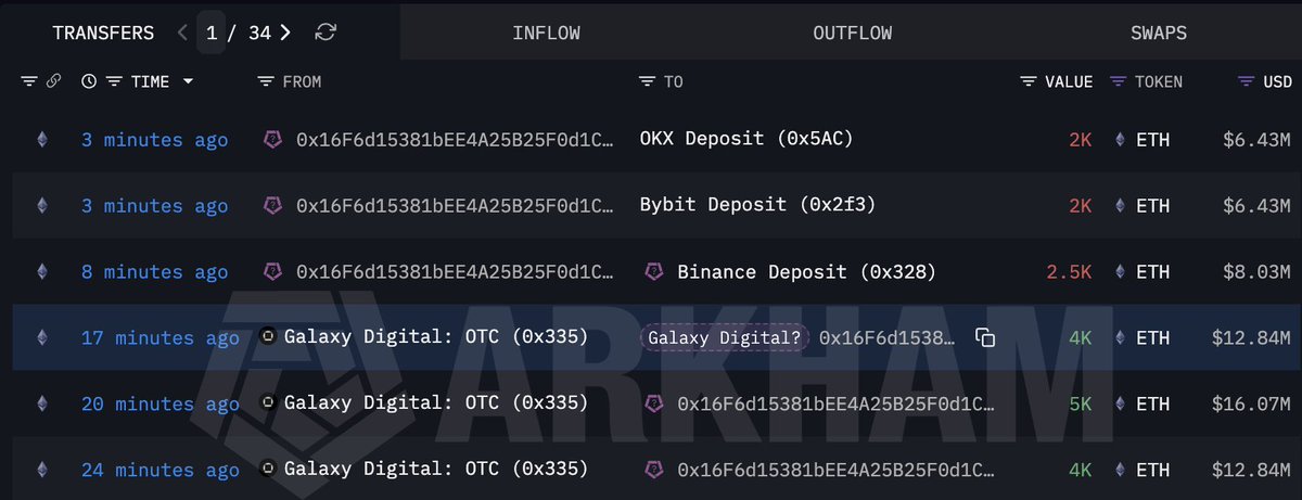 巨鲸抛售1.3万枚ETH价值超4100万美元，Galaxy Digital钱包向三大交易所转入资金