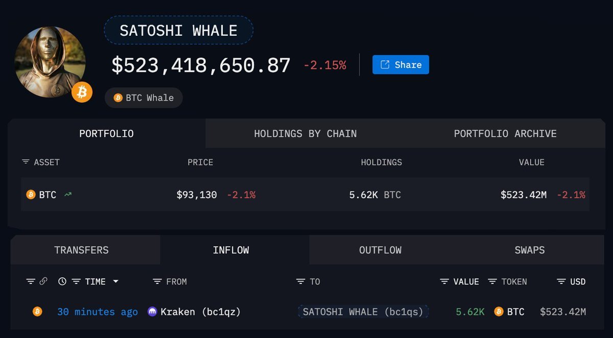 🚨 ÚLTIMA HORA: LA BALLENA DE LA ERA SATOSHI ACABA DE COMPRAR 5.620 $BTC  POR UN VALOR DE 520 MILLONES DE DÓLARES. ESTA CARTERA SE ACTIVÓ POR PRIMERA  VEZ DESDE 2012 Y