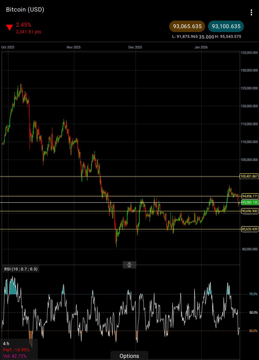 Bitcoin has bounced off the critical support at 92K and is now holding  above it. The recent retracement is approximately 5,000 points from the  recent high near 98K. The bulls should defend