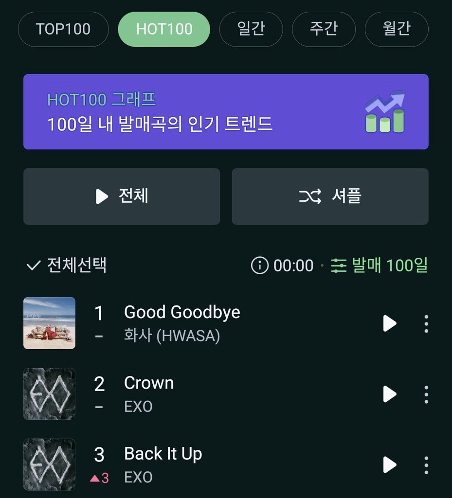 EXOBreakingNews's tweet image. MelOn Hot 100 Chart 00 AM KST 

#1 Good Goodbye — HWASA
#2 Crown — EXO 👑 
#3 Back It Up — EXO 👑 

Let's Gooo 🔥🔥#EXO #EXO_Crown @weareoneEXO