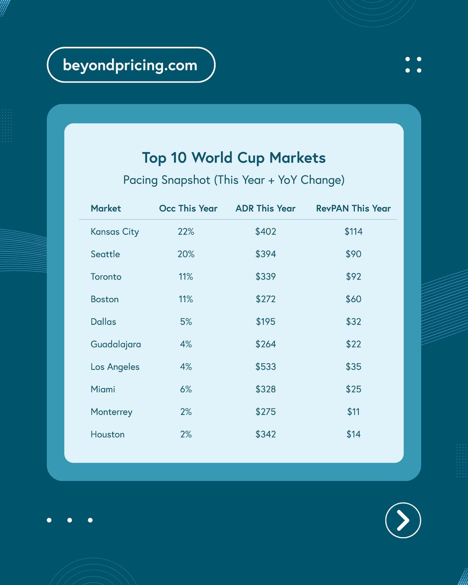 BeyondPricing's tweet image. World Cup 2026 isn’t a future problem, it’s a right-now opportunity. Early demand signals are already showing up in STR data.

👉 Dive into the trends with the link: bit.ly/45XjgWC

#airbnbtips #shorttermrental #realestateinvesting #rentalincome #airbnbhost