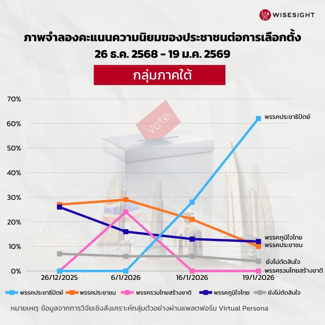 เชื่อแล้วว่าคนใต้รักจริง ท็อกซิครีเลชั่นชิพสัสๆ