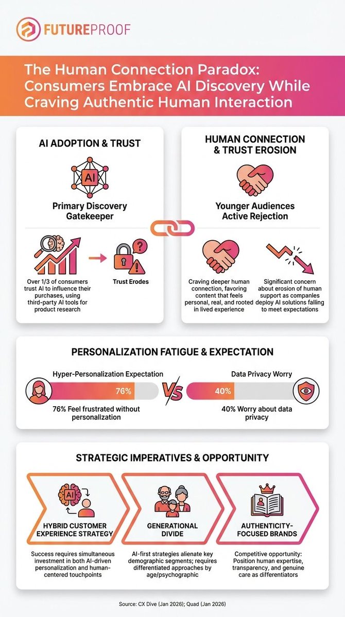 ['The human connection paradox is here: consumers trust AI for discovery but worry about losing real human support. One third rely on AI for purchase decisions, yet younger audiences are rejecting generic AI experiences in favor of content that feels personal and lived. Source: