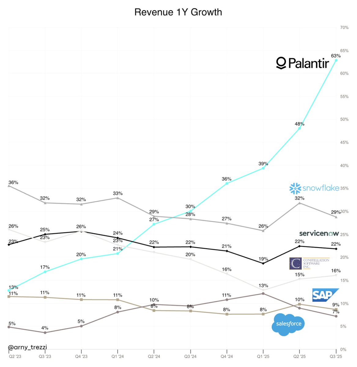 arny_trezzi's tweet image. Every SaaS says “AI”. 

Only $PLTR delivers.