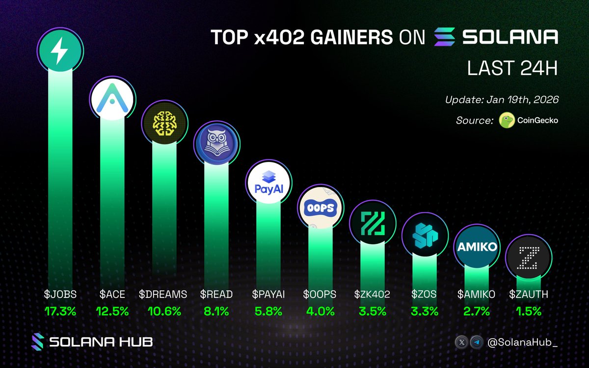 SolanaHub_'s tweet photo. 🔥Top x402 gainers on Solana last 7D 🚀

Which token are you most hyped for?👇

🟢 $JOBS @x402jobs
🟢 $ACE @acedatacloud
🟢 $DREAMS @daydreamsagents
🟢 $READ @ReaderX_ai
🟢 $PAYAI @PayAINetwork
🟢 $OOPS @OopsMoneys
🟢 $ZK402 @zk402_network
🟢 $ZOS @zPrivacyOS
🟢 $AMIKO @Hey_Amiko
🟢 $ZAUTH @zauthx402

$SOL 💥