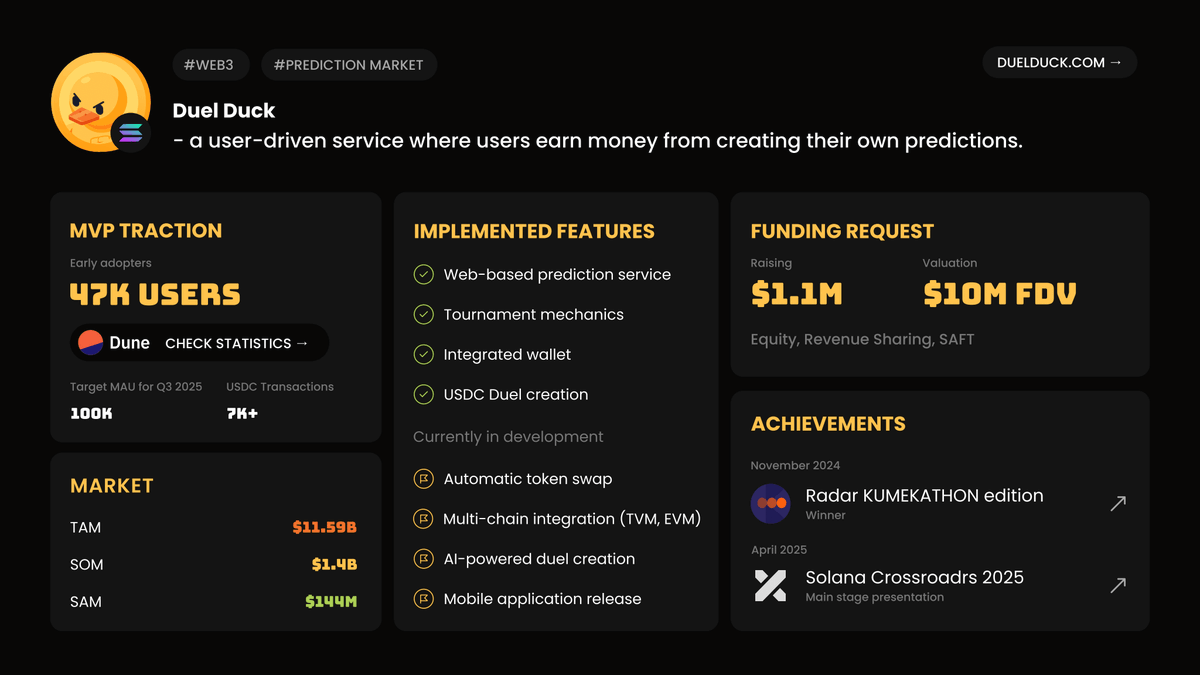 mattermos07's tweet photo. imagine X is a digital gladiator arena. You can not only watch, but also create your own prediction duels and win real money.
@duel_duck is a user-driven platform on Web3 that makes you a creator, bettor, and winner.

MVP already has 47K users, crazy traction via Dune analytics, target 100K MAU Q3 2025 & 7K+ USD txns

web based predictions, tournament mechanics, integrated wallet, USDC duels
auto token swap, multi-chain (TVM/EVM), AI powered duels, & mobile app release

potential market? TAM $11.59B, SOM $1.4B, SAM $144B. Raising $1.1M at $10M FDV (Equity/Rev Share/SAFTE). 

Achievements: Radar KUMEKATHON winner Nov 2024 & Solana Crossroads 2025 main stage!

Co-founder @stan_duel_duck is ready to LET'S DUEL . it's like Polymarket meets your wildest bets, but more fun & rewarding.

who doesn't want to earn from daily predictions? 🚀