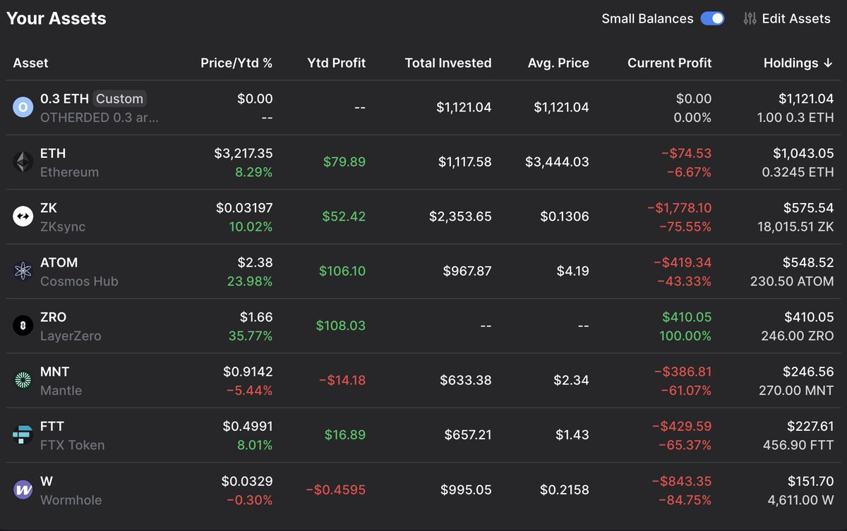 I invested 10k into the following cryptocurrencies: ETH, ZK, MNTL, ATOM, ZRO, FTT, W.
Now? 4.3k. -57%.

I’m a classic sucker who bought it on hype and is now eating dust.

But hey, 90% of you are in the same shit I know I know...💦

💀💀💀 #CryptoRekt