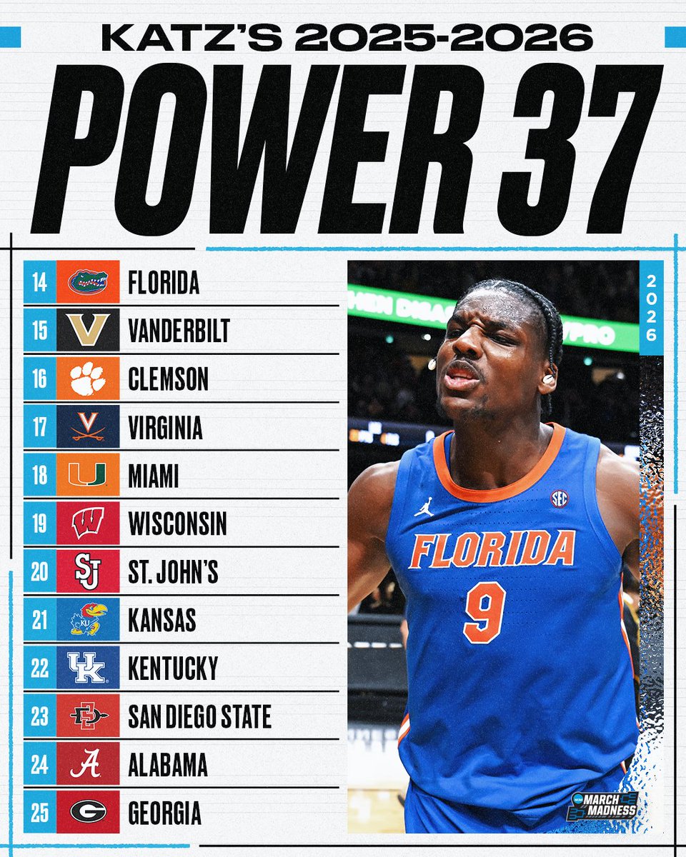 MarchMadnessMBB's tweet photo. NEW #Power37 from @TheAndyKatz π¨
1. Arizona
2. UConn
3. Purdue
4. Duke
5. Nebraska
6. Michigan
7. Gonzaga
8. Houston
9. Illinois
10. Texas Tech
π°: https://t.co/HSgbdaDXlg https://t.co/8Sbanc800k