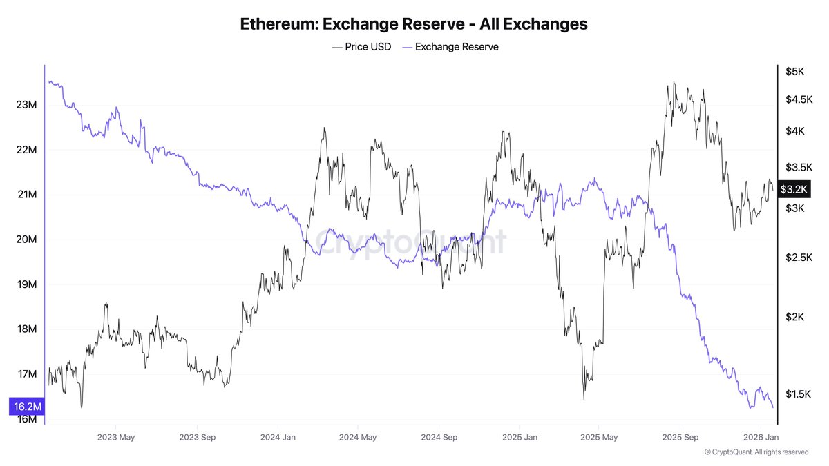 Ethereum için büyük operasyon öncesi fiyatı son kez dibe vurdurdular!

Ethereum ağı tarihinin en büyük verimlilik devrimini yaşıyor.

On-chain activity yani zincir içi aktivite tüm zamanlarının en yüksek seviyesinde, yani ağ hiç olmadığı kadar çok kullanılıyor.

Buna paralel