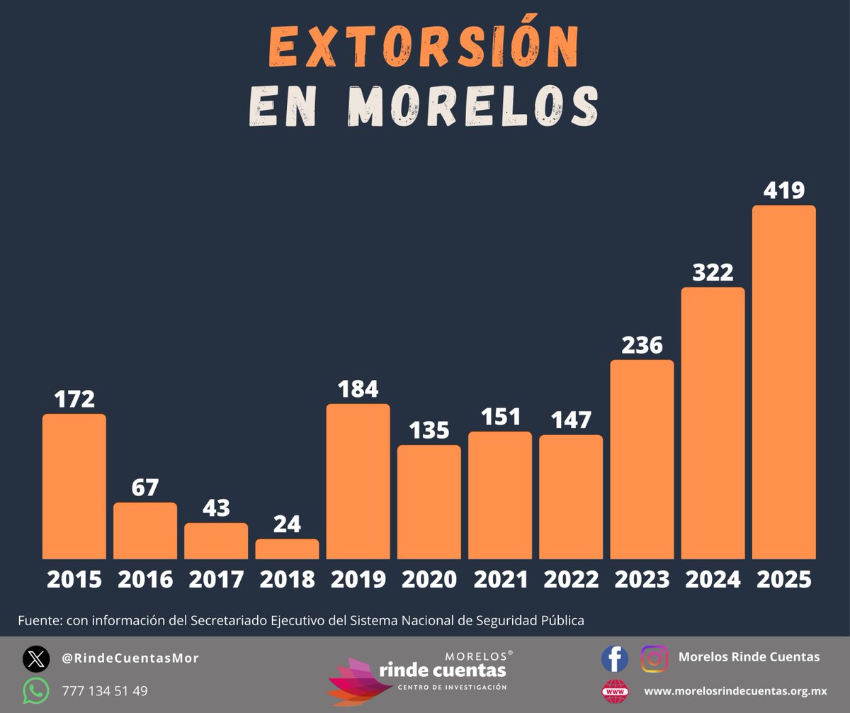 En 2025 Morelos fue el primer lugar nacional en extorsión, por cada 100 mil habitantes
Registró 419 delitos, 97 más que en 2024