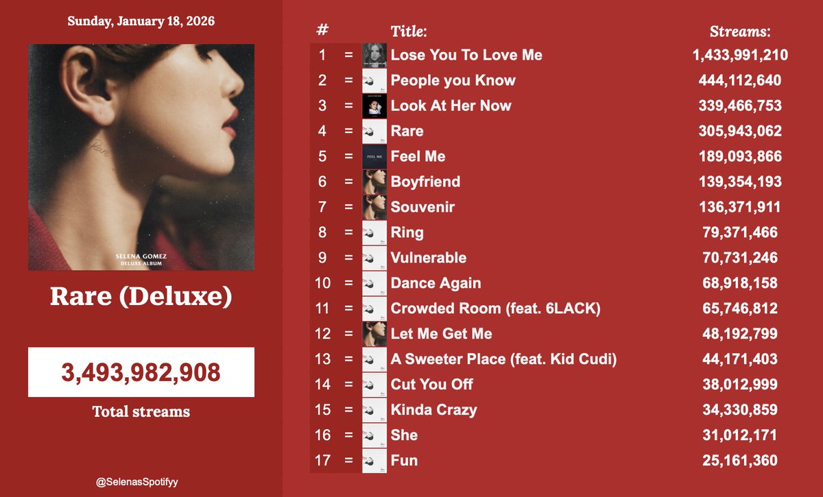 SelenasSpotifyy's tweet image. Most streamed songs on Rare by Selena Gomez ♥️