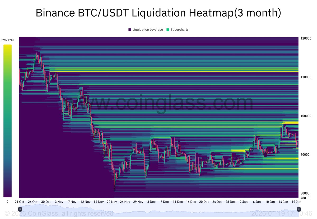 Sh*t, here we go again😑 #Bitcoin zurück auf $90 000, viele #Altcoins  wieder mal auf Zyklus-Tiefs 🔴 Macht $BTC jetzt noch einen Schwung nach  unten, um die grelle Welle unter $90K zu