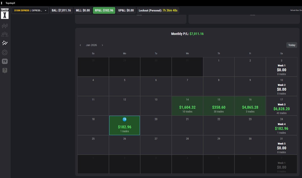 1Harmandeep's tweet image. ✅️ +182 ×3 XFAs on @Topstep

Half day, No momentum → no pressing.

Took what the market offered—nothing more.

One and done kind of a day.

#Consistency #ProcessOverPnL #Topstep