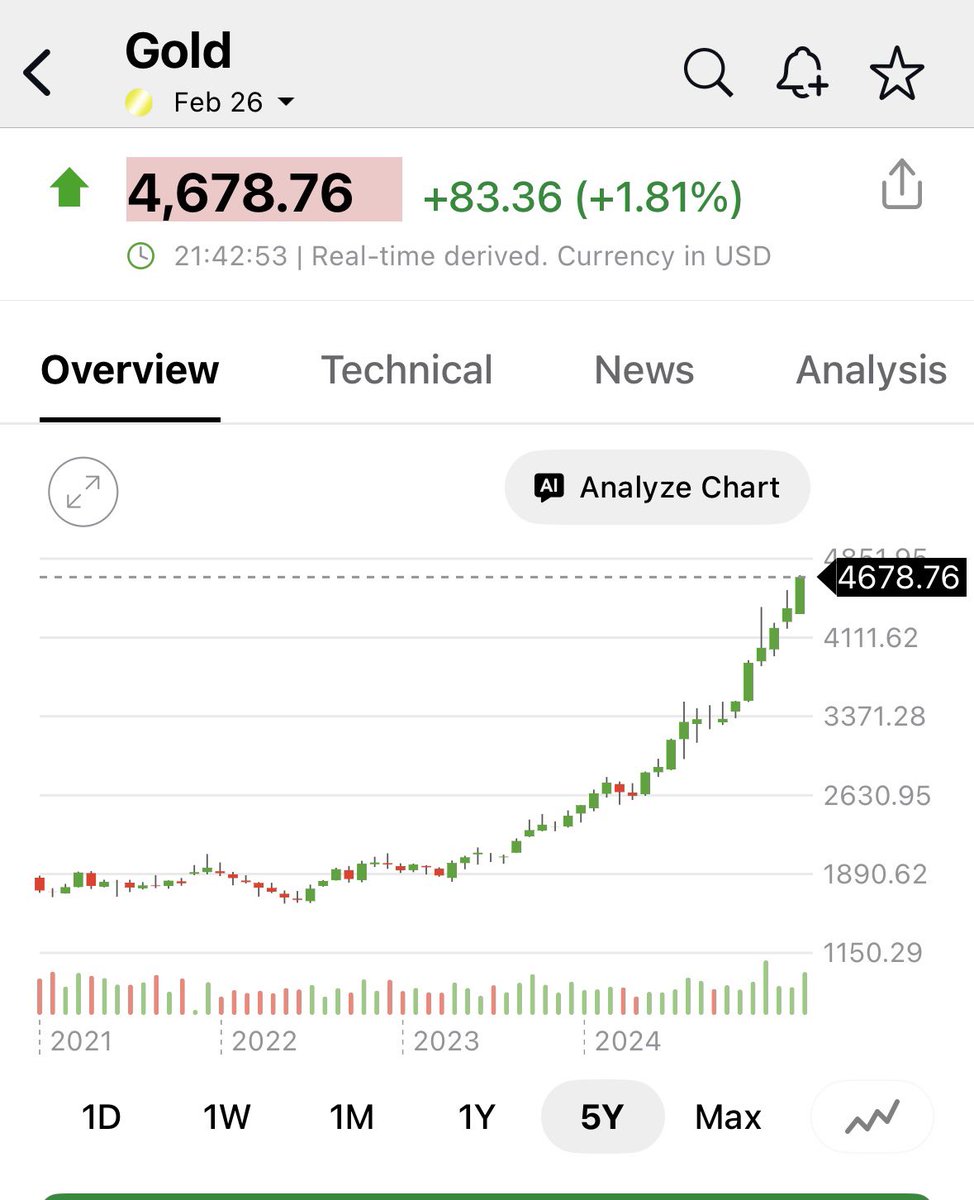 superchampsinc's tweet photo. Show me an asset which has rallied at this angle and stayed up for another 2 years. 
#gold
#goldrally https://t.co/jdkRywCPCt