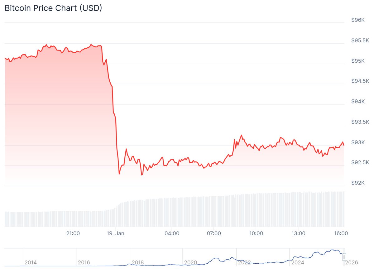 Crypto markets saw a sharp correction Sunday evening after President Trump  threatened the EU with tariffs over Greenland, sparking risk-off sentiment.  Market update by @denomko: https://t.co/iGGEKOddc4