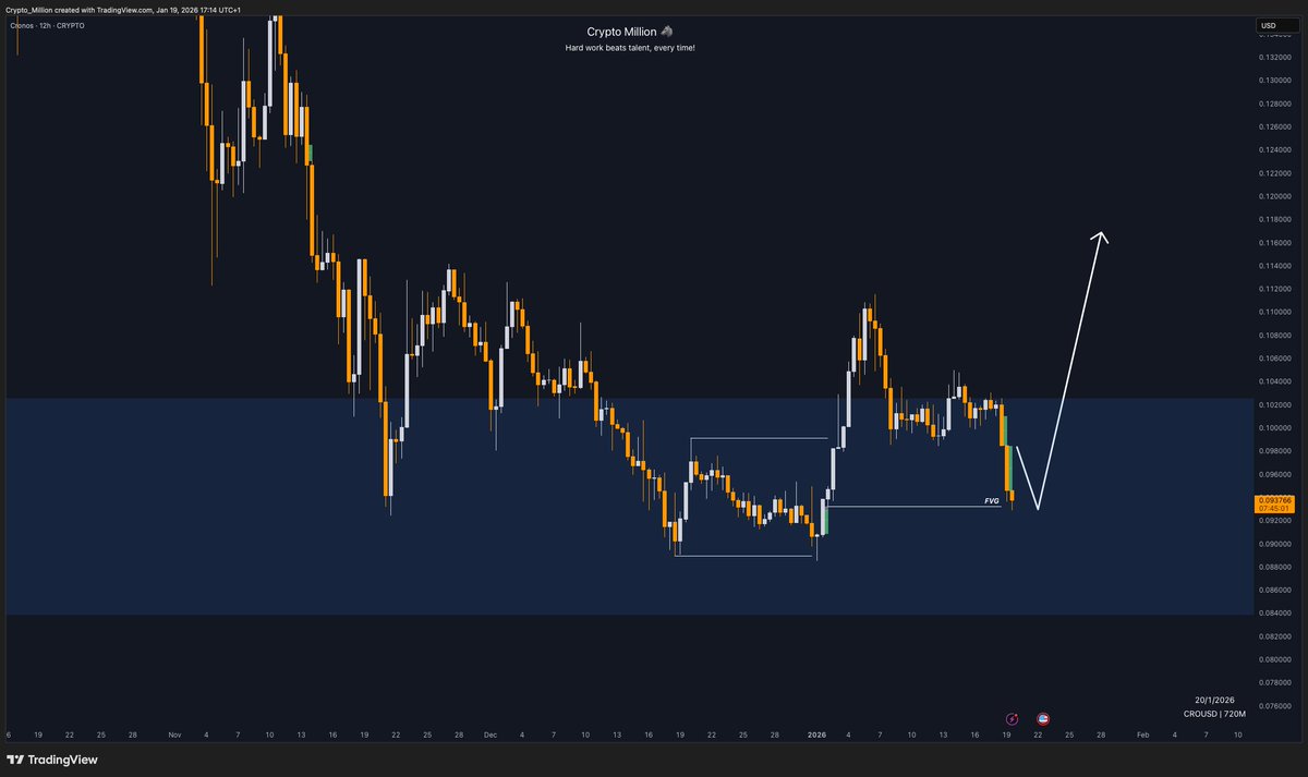 CryptoMillionYT's tweet photo. $CRO

Good place to accumulate some I think.. https://t.co/gmTPTAKZGR