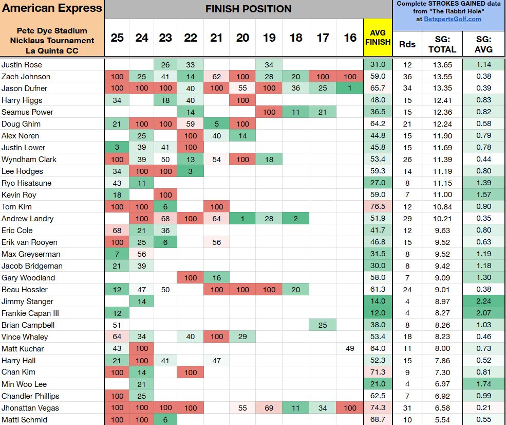 PGASplits101's tweet image. Course history at Pete Dye Stadium, Nicklaus Tournament, and La Quinta CC for the American Express going back to 2016.

Includes average finish position and Strokes Gained per round. Players are sorted by SG: Total.