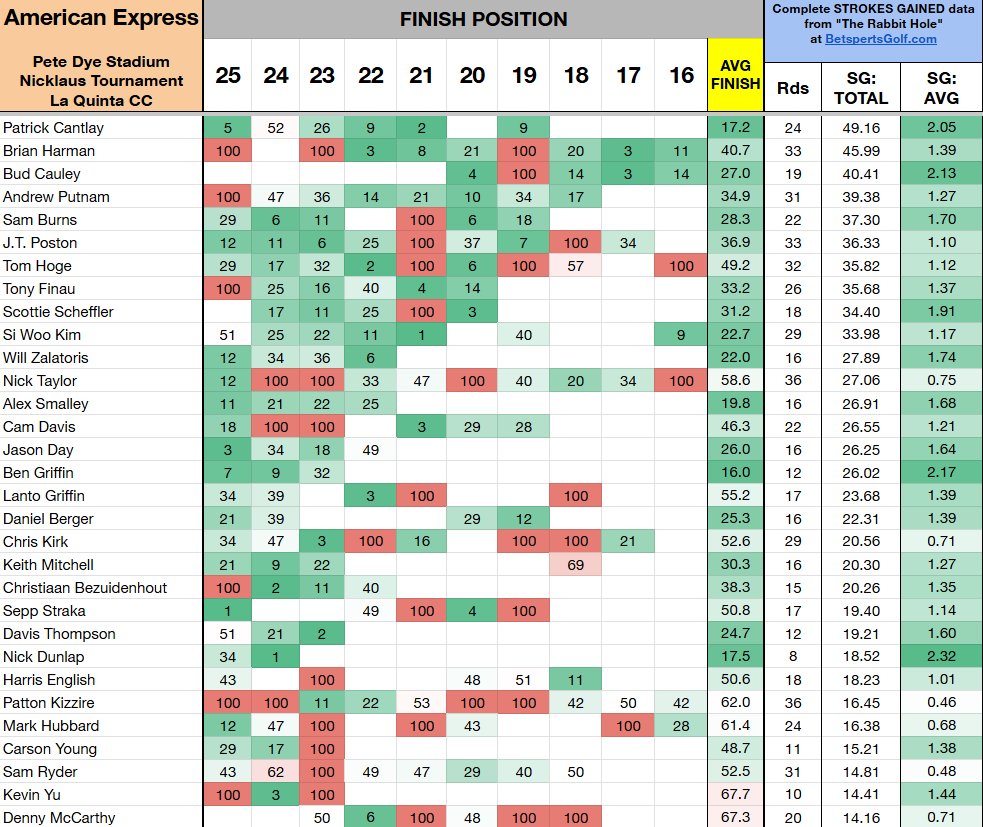 PGASplits101's tweet image. Course history at Pete Dye Stadium, Nicklaus Tournament, and La Quinta CC for the American Express going back to 2016.

Includes average finish position and Strokes Gained per round. Players are sorted by SG: Total.