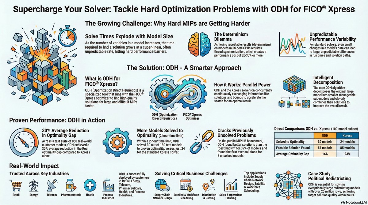 If you’re trying to solve hard MIPs faster, this is a nice walkthrough of ODH in action: where it helps, how it behaves on tough instances, and why modern multi-core machines matter.

Link: optimizationdirect.com/solve-hard-mip…

#optimization #MIP #OR #FICOXpress #operationsresearch