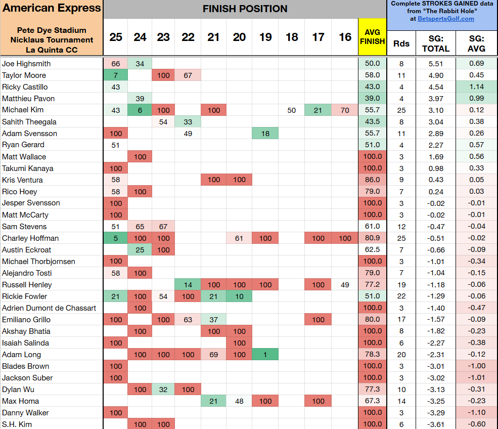 PGASplits101's tweet image. Course history at Pete Dye Stadium, Nicklaus Tournament, and La Quinta CC for the American Express going back to 2016.

Includes average finish position and Strokes Gained per round. Players are sorted by SG: Total.