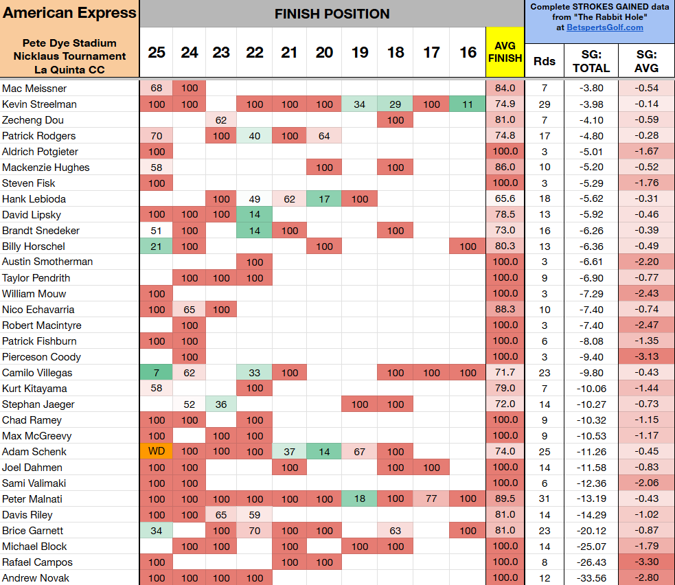PGASplits101's tweet image. Course history at Pete Dye Stadium, Nicklaus Tournament, and La Quinta CC for the American Express going back to 2016.

Includes average finish position and Strokes Gained per round. Players are sorted by SG: Total.