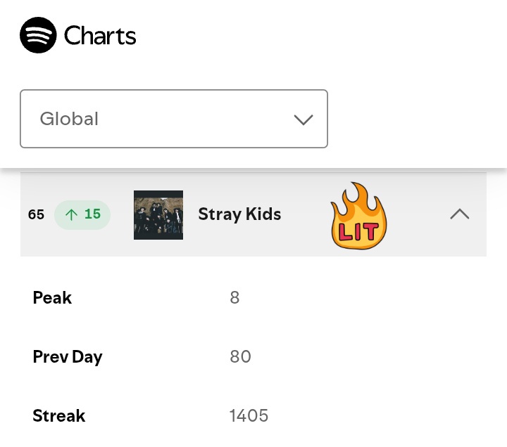 tempo54_'s tweet image. Wow good job STAYS 👏👏 Stray Kids rose 15 spots on Global Spotify chart 🚀 It's incredible that more Stays are participating in streaming. That's why Skz is rising in every country 💪

Stays let's rise more 🙌 Stays from every corner of the world STREAM on Spotify 😊