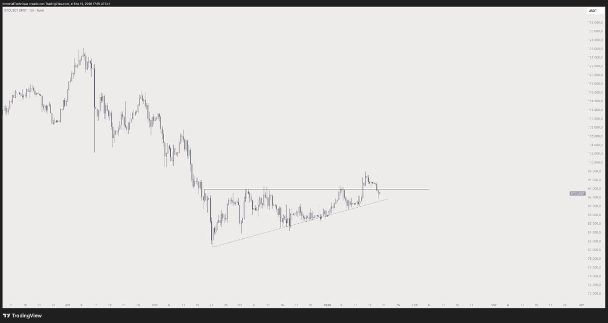inmortalcrypto's tweet image. By the time we actually see the god candle, you’ll be burned out

Don't chase every breakout, learn to wait.

Trends last for months, you don't need to be in from day one.

$BTC