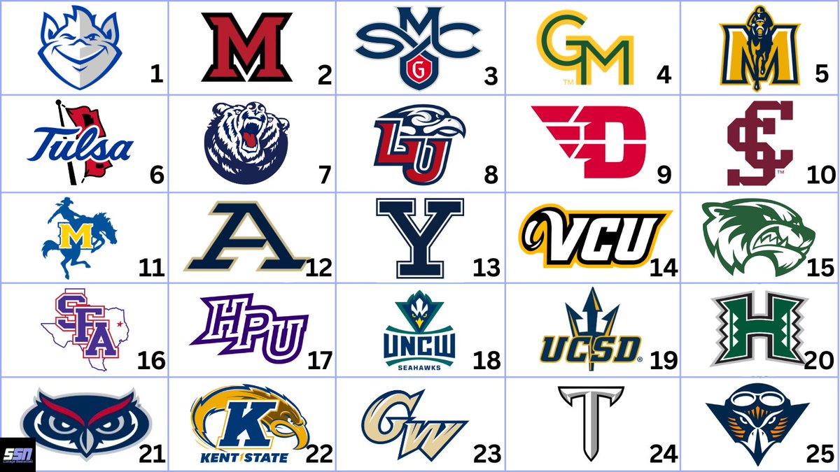 My Mid Major Top 25 heading into Week 12!

*No Gonzaga or Mountain West

Next Up: South Florida, Illinois State, MTSU, Davidson, Hofstra

Thoughts? Comments? Concerns?