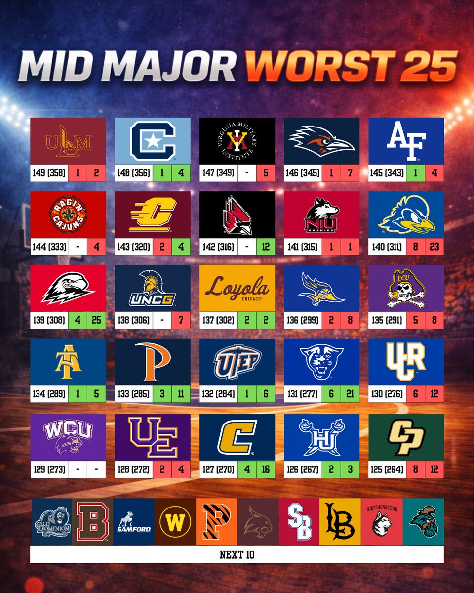 FESportsRanks's tweet photo. Worst Top 25 https://t.co/LfT4kWJIRt