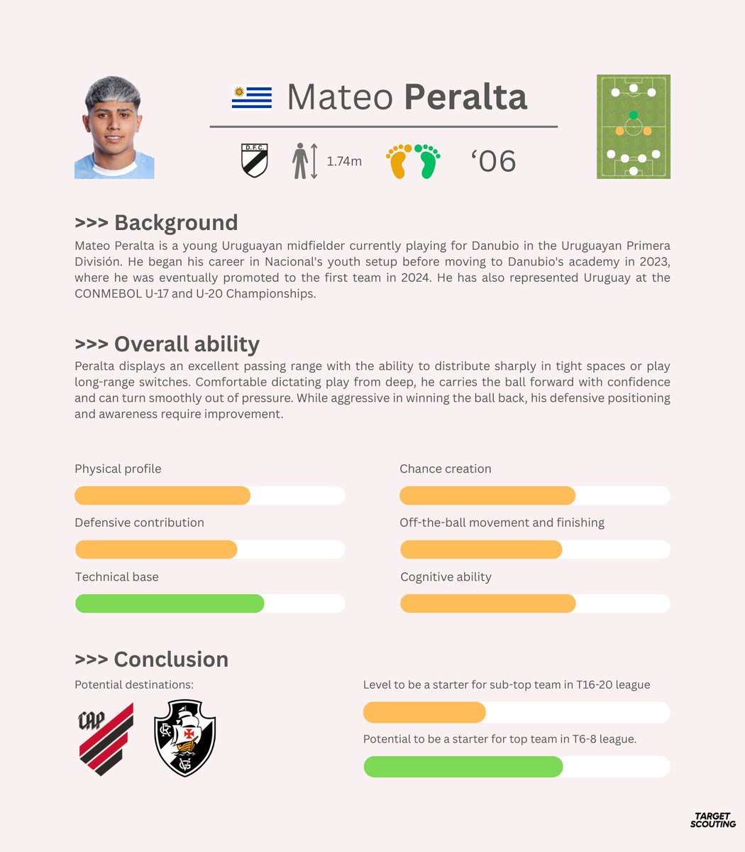 Mateo Peralta (AM, '06, 🇺🇾) is a midfielder for Danubio FC who is strong in possession, according to <a href="/Trigam1605/">Alexis</a>. 

Read more below👇