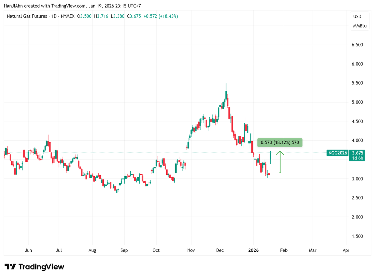 hanjiahnn's tweet photo. 🔴Giá khí đốt tự nhiên Natural GAS $NG kỳ hạn của Mỹ bật tăng mạnh 18,00% trong ngày, hiện ở mức 3,662 đô la Mỹ/triệu đơn vị nhiệt Anh.

Căng thẳng địa chính trị ngày càng tăng cao, nhiều người Mỹ đang lo sợ rằng giá khí đốt & nhiên liệu sẽ sớm tăng mạnh trở lại.

GAS tăng rồi, đến Oil WTI thôi nhỉ 👀
