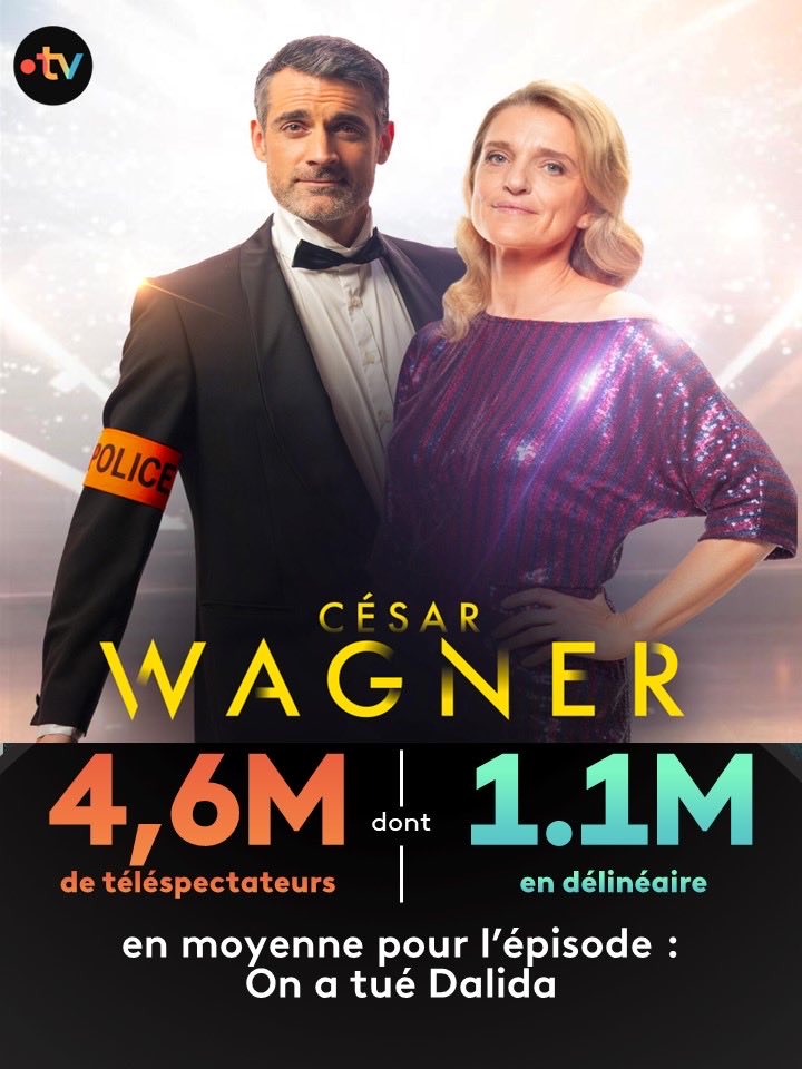 📈#Audiences | #France2

A J+8,  l’épisode inédit de « César Wagner » rassemble : 

📌 4,6 M de tvsp 

✨ Avec <a href="/gilalma/">Gil Alma</a> et #OliviaCote

▶️Dispo sur france.tv