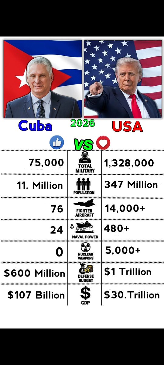 GlobalArmsInfo's tweet photo. #CubaVsUSA #MilitaryComparison2026 #USArmy #CubaMilitary #Geopolitics #DefenseBudget #MilitaryPower #MilitaryStats #GDP2026 #GlobalPowers https://t.co/18hU5FBVHa
