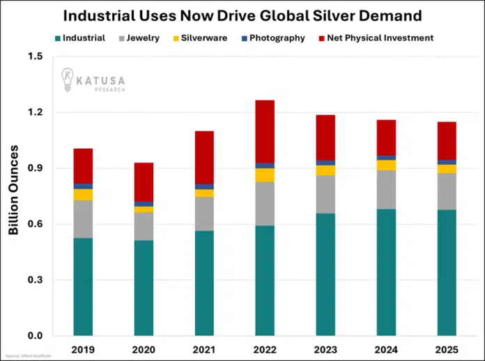 KatusaResearch's tweet photo. The World Needs More Silver Than It Produces

That’s been true for 5 straight years.

The Silver Institute puts this year’s shortfall at 117 million ounces. 

Since 2021, the cumulative gap has hit close to 800 million ounces… almost a full year of global production.

Gone. Absorbed. Not coming back.

And demand keeps climbing...

▪️Solar panels need it, and global solar PV installations jumped 64% in 2025.

▪️EV's need 2 to 3 times more silver than gas cars.

▪️AI data centers are adding a whole new layer of consumption that barely existed five years ago.