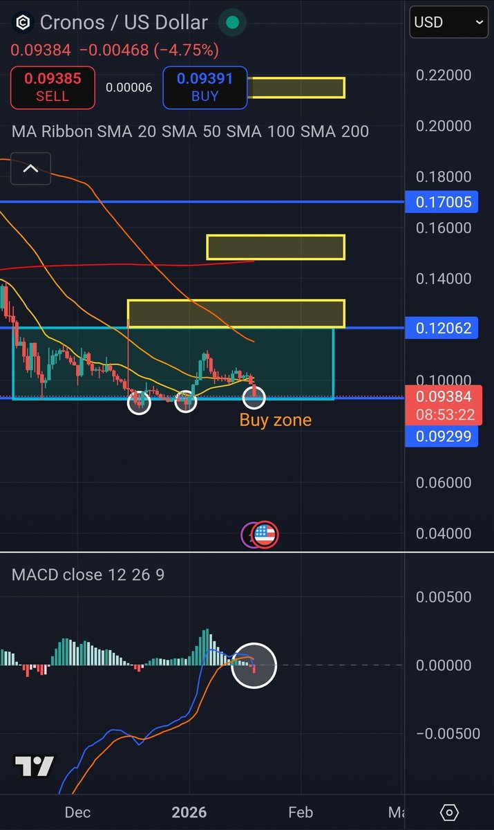 NikolaosDarmls's tweet photo. If you see my yesterday post I was worried that Cronos $CRO is likely to retest the 0.095ct level. And it happened

Now it trades all below key moving averages. It's a bearish trend with the RSI at 39 gives the price more room for further downside

Clustered longs positions got liquidated at 0.098-0.095ct ✅️. A triple bottom is in with 0.092ct acting as a strong support level 💪