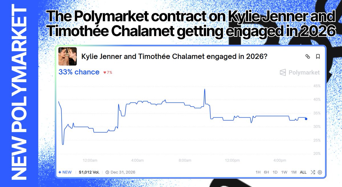polyworm9's tweet image. NEW POLYMARKET: Kylie Jenner and Timothée Chalamet engaged in 2026?

The Polymarket contract on Kylie Jenner and Timothée Chalamet getting engaged in 2026 currently trades at 33% probability for "Yes." 

Volume stands at $1,012, with the resolution date set for December 31, 2026.…