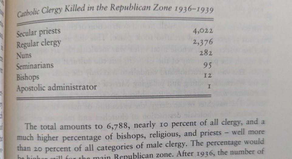 NapoleonBonabot's tweet image. The Spanish Civil War. During which more than 20% of all male clergy members in the Republican zone of control were executed, multitudes of churches were looted by communists, and bodies of nuns were exhumed to be desecrated