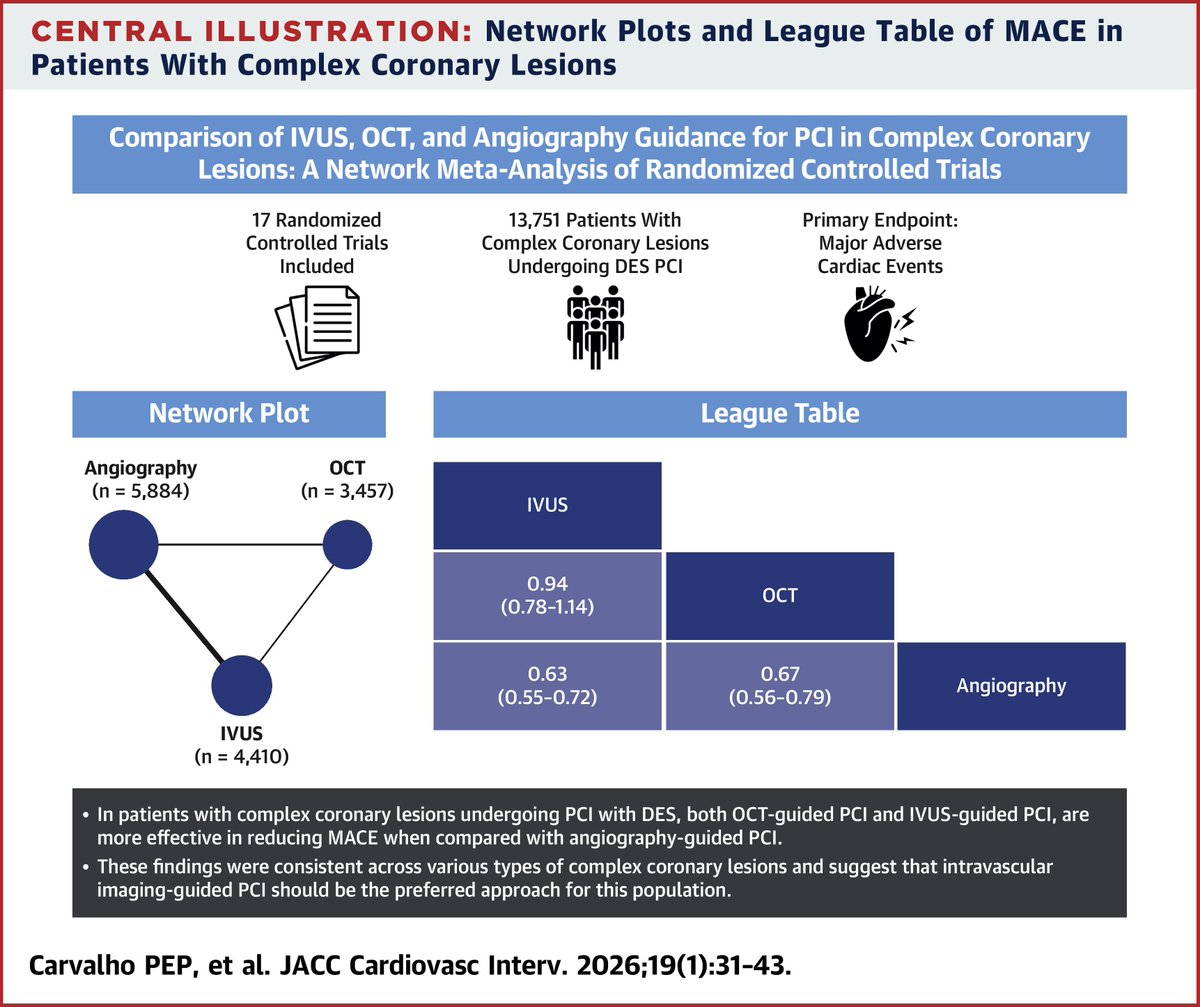 JACCJournals's tweet photo. In this network meta-analysis of 17 RCTs (13,751 pts), both #IVUS &amp; #OCT guidance were superior to angiography alone for 📉 #MACE in complex coronary lesions (LM, bifurcations, CTOs, calcified, MVD). There was no difference between IVUS vs OCT 🫀 https://t.co/cg7UvSTbpT #JACCINT https://t.co/1vJ4GhSspX