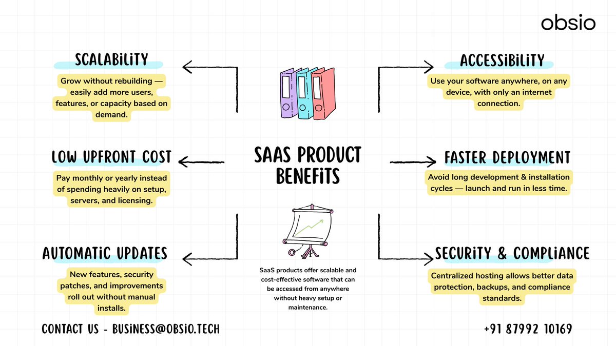 ObsioSolutions's tweet photo. SaaS scales fast, lowers costs, ships updates automatically, and works anywhere. It’s not just pricing — it’s a strategy for speed and continuous improvement.

#obsio #webdevelopment #saas #ai #cloud #uiux #productdesign #startup #digitalbusiness #softwaredevelopment #innovation https://t.co/049O6HOdpm