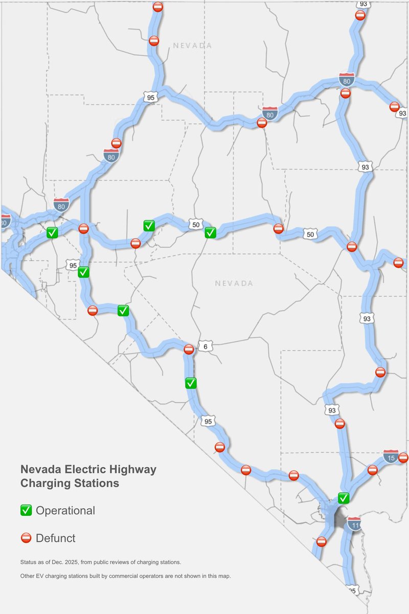 Nevada’s rural EV charging network is getting worse, not better. I audited all 29 original government funded sites and only 7 still work.
scottexplains.com/f/nevada-built… 
 #EVs #evcharging #nevada #lasvegas #reno