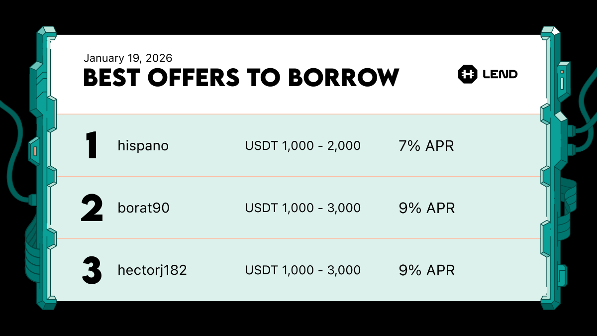🔥Explore the top 3 #Bitcoin-Backed Loan Offers on Lend at Hodl Hodl.  Borrow against your Bitcoin with confidence and choose the offer that fits  your strategy: 💰 Rates starting at just 7%