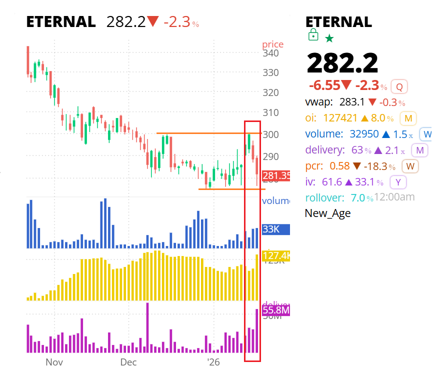 #ETERNAL
<a href="/MyFnO/">MyFnO</a> 
Looks like some good shorts built here
weak below 280