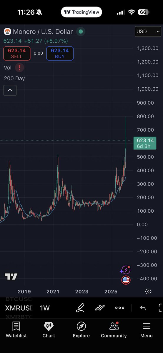 People will fade and try to short this $XMR multi year breakout saying it’s the same as the last two pumps and that it will get sold off aggressively soon. I am betting that we get a multi year uptrend to $20,000. Time will tell who is correct